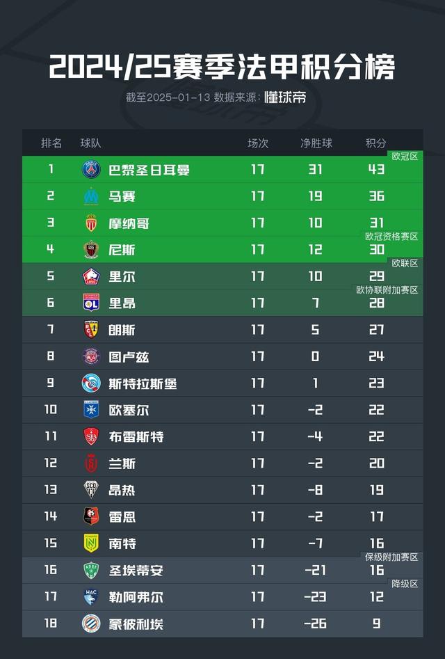 包含巴黎圣日耳曼客场大胜，继续领跑积分榜的词条
