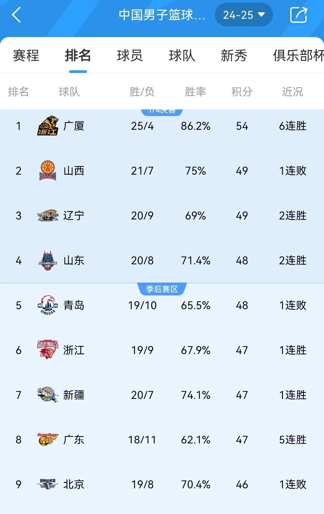 广东宏远全队状态回升，大胜对手