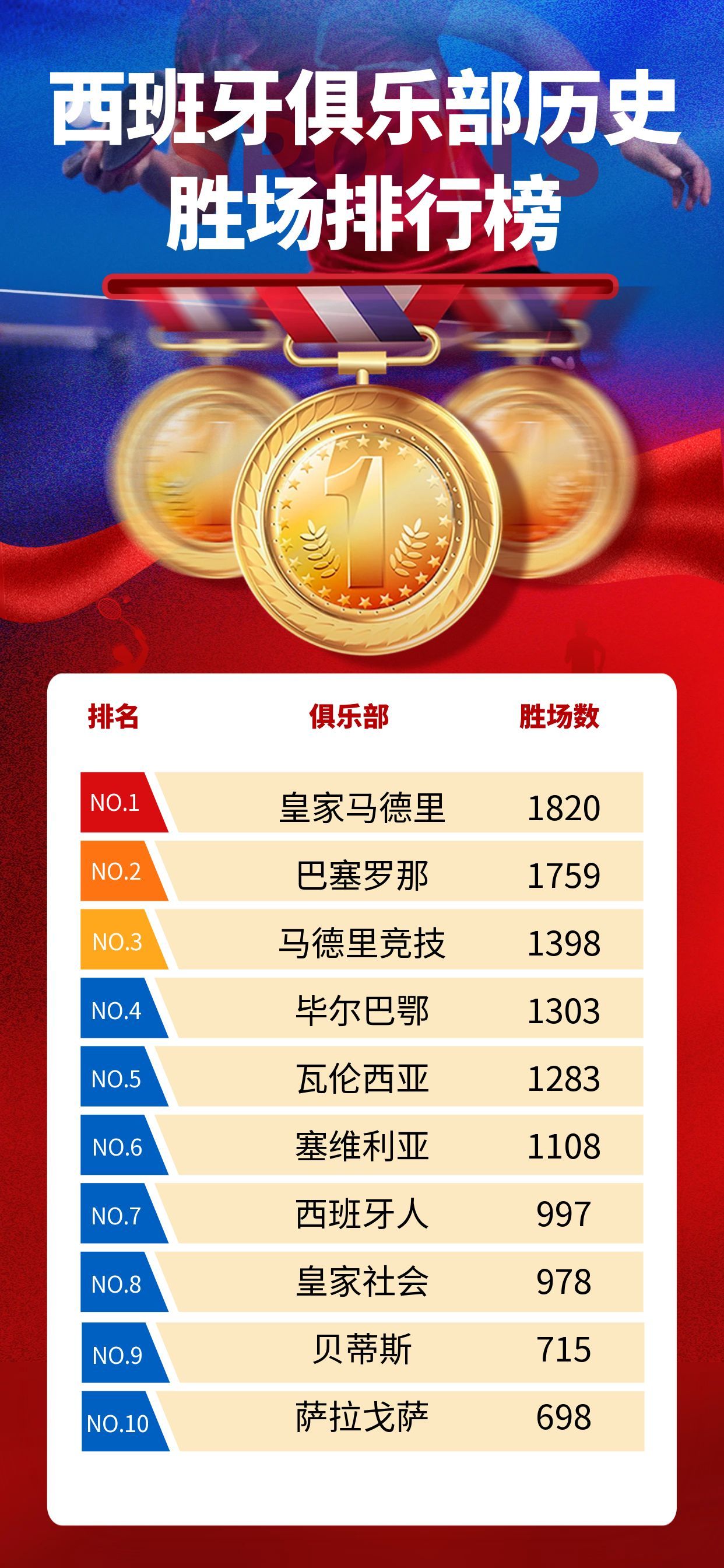 西班牙战绩不俗，有望晋级下一轮的简单介绍