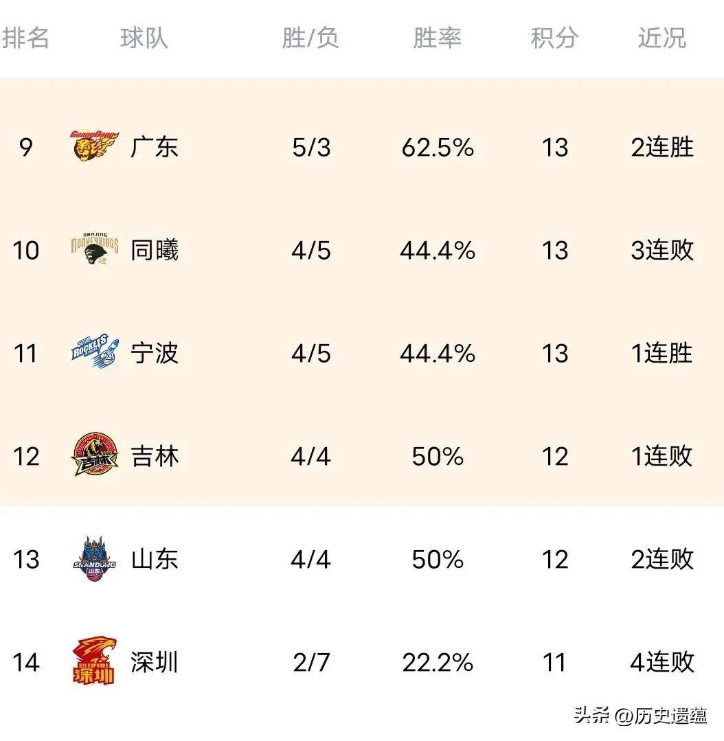 球队胜率稳定提升，逐渐跻身前列