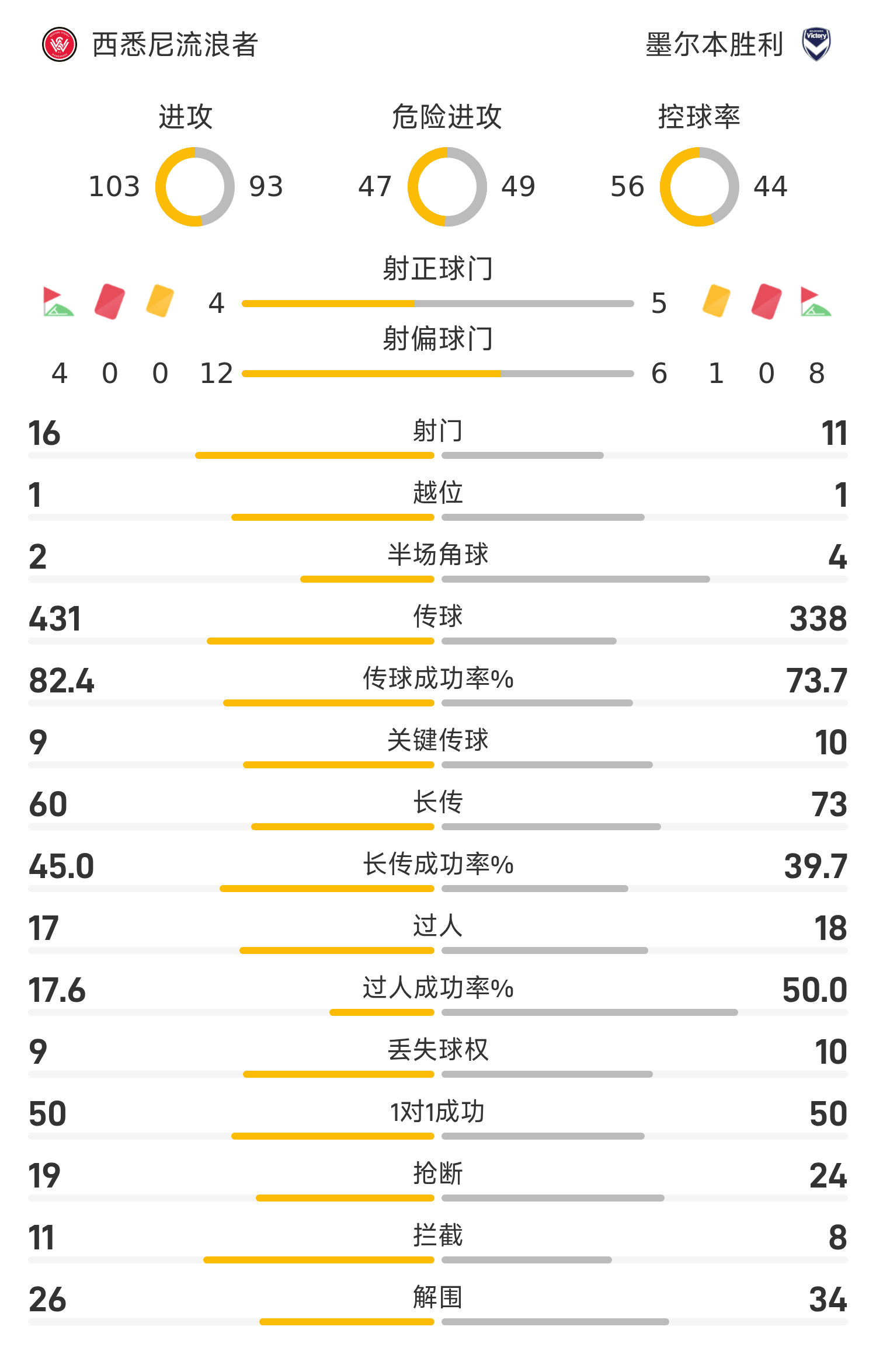西悉尼流浪者获胜，成功晋级下一轮