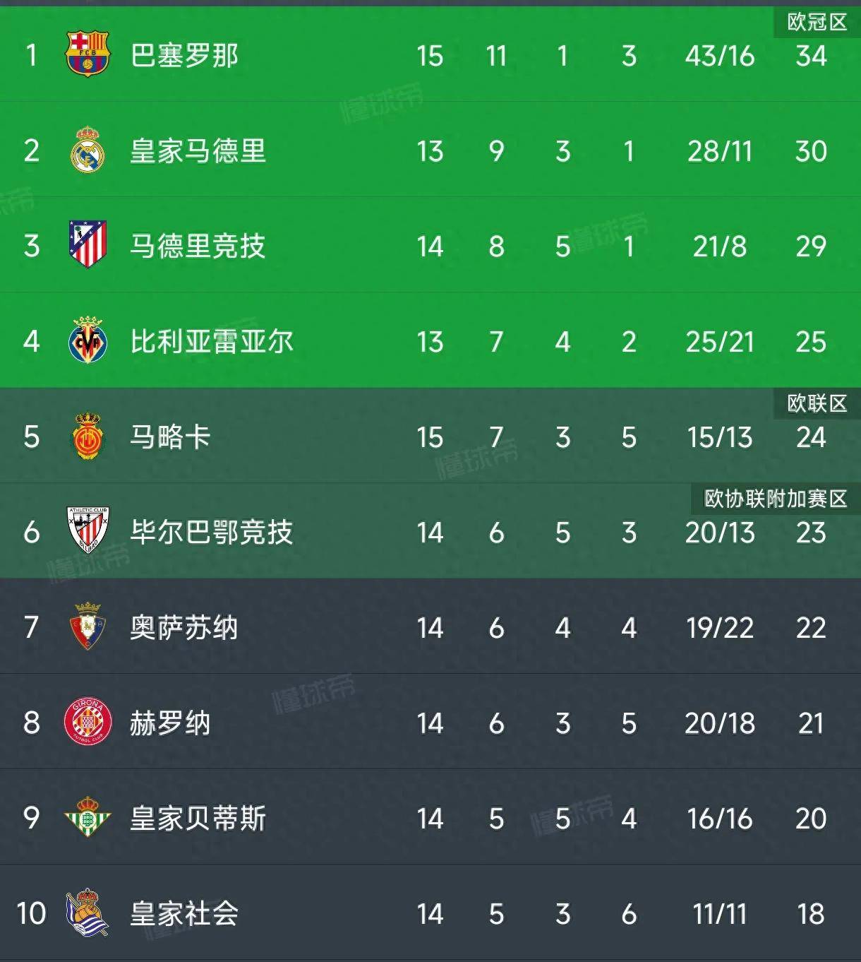西甲豪门再添一城，巴萨轻取对手