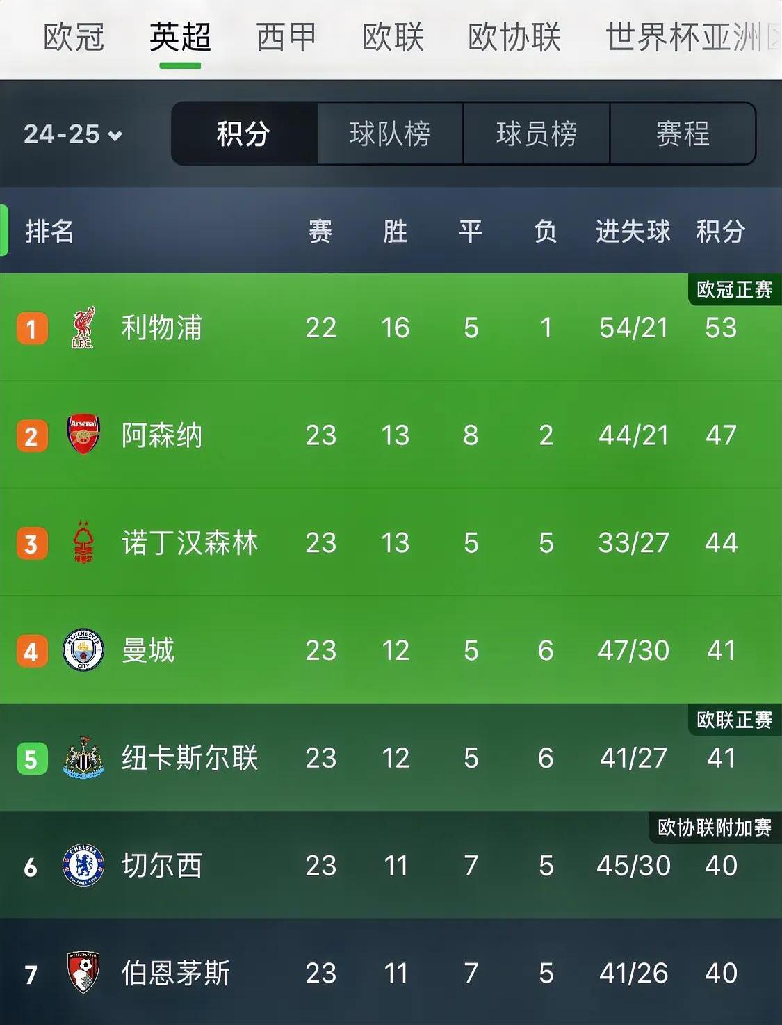 伯恩利客场-小胜桑德兰，积分榜上升的简单介绍