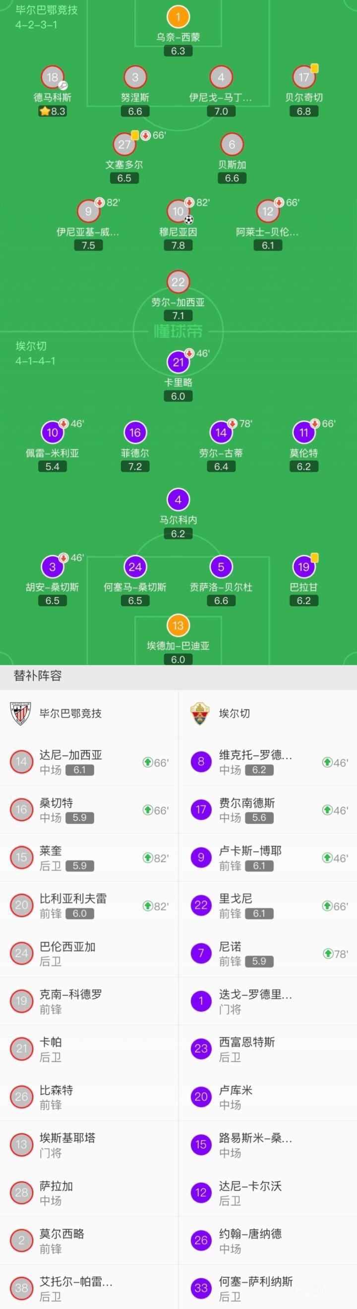 包含毕尔巴鄂客场不敌埃尔切，遗憾告负的词条